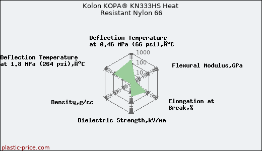 Kolon KOPA® KN333HS Heat Resistant Nylon 66