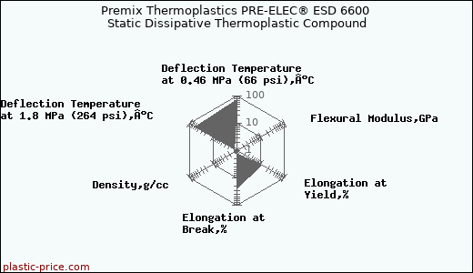 Premix Thermoplastics PRE-ELEC® ESD 6600 Static Dissipative Thermoplastic Compound