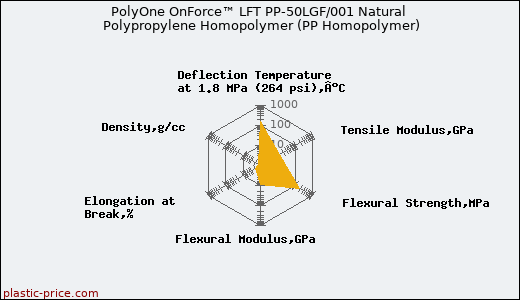 PolyOne OnForce™ LFT PP-50LGF/001 Natural Polypropylene Homopolymer (PP Homopolymer)