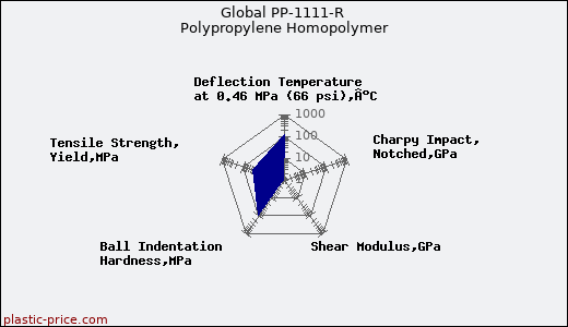 Global PP-1111-R Polypropylene Homopolymer