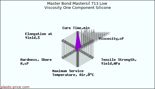 Master Bond Mastersil 713 Low Viscosity One Component Silicone