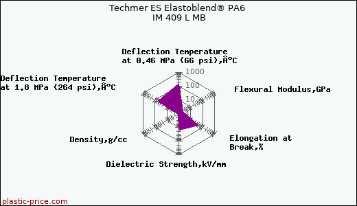 Techmer ES Elastoblend® PA6 IM 409 L MB