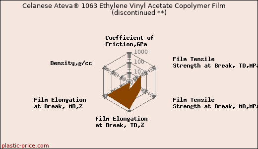 Celanese Ateva® 1063 Ethylene Vinyl Acetate Copolymer Film               (discontinued **)