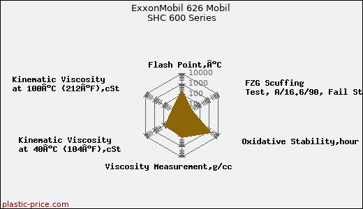 ExxonMobil 626 Mobil SHC 600 Series