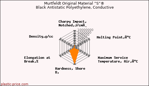 Murtfeldt Original Material ”S”® Black Antistatic Polyethylene, Conductive