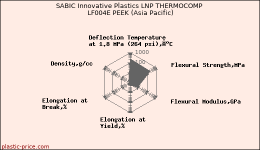 SABIC Innovative Plastics LNP THERMOCOMP LF004E PEEK (Asia Pacific)