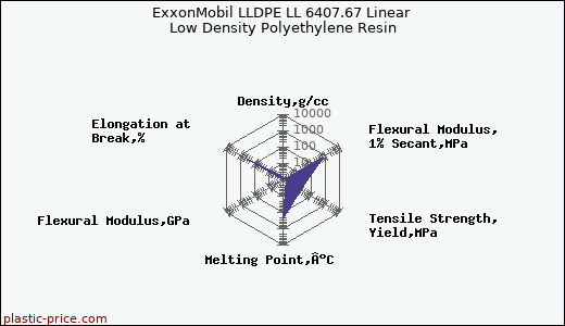 ExxonMobil LLDPE LL 6407.67 Linear Low Density Polyethylene Resin