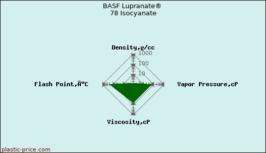BASF Lupranate® 78 Isocyanate