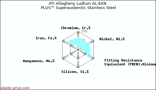 ATI Allegheny Ludlum AL-6XN PLUS™ Superaustenitic Stainless Steel