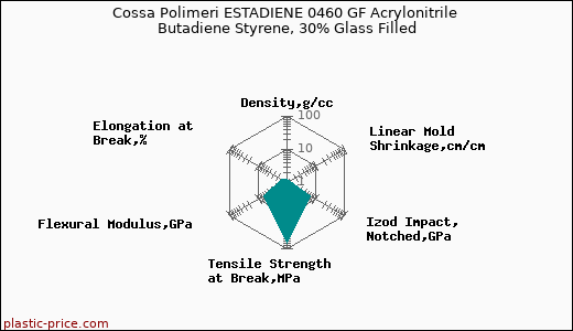 Cossa Polimeri ESTADIENE 0460 GF Acrylonitrile Butadiene Styrene, 30% Glass Filled