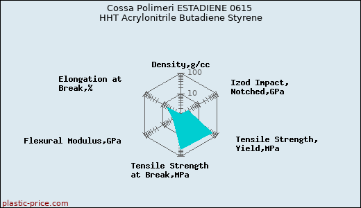 Cossa Polimeri ESTADIENE 0615 HHT Acrylonitrile Butadiene Styrene