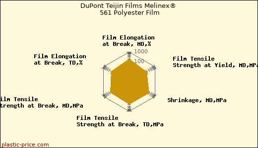 DuPont Teijin Films Melinex® 561 Polyester Film