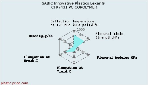 SABIC Innovative Plastics Lexan® CFR7431 PC COPOLYMER