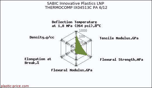 SABIC Innovative Plastics LNP THERMOCOMP IX04513C PA 6/12