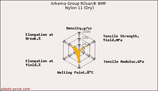 Arkema Group Rilsan® BMF Nylon 11 (Dry)