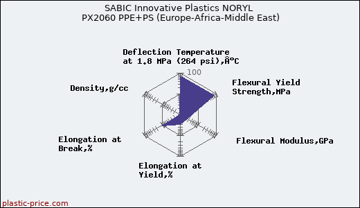 SABIC Innovative Plastics NORYL PX2060 PPE+PS (Europe-Africa-Middle East)