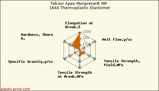 Teknor Apex Monprene® MP 1644 Thermoplastic Elastomer