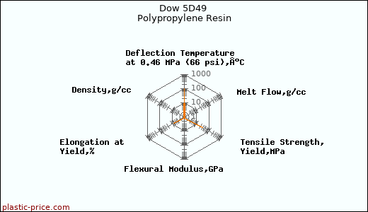 Dow 5D49 Polypropylene Resin