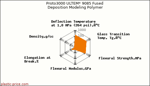 Proto3000 ULTEM* 9085 Fused Deposition Modeling Polymer