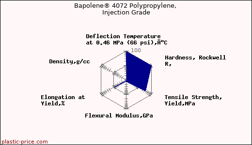 Bapolene® 4072 Polypropylene, Injection Grade