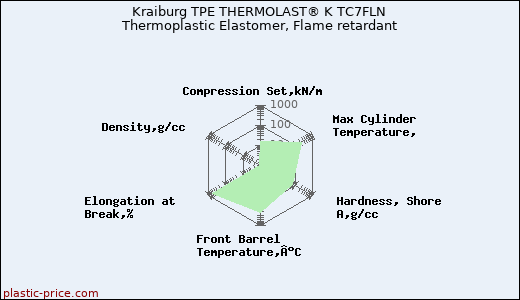 Kraiburg TPE THERMOLAST® K TC7FLN Thermoplastic Elastomer, Flame retardant