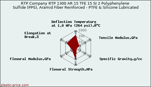 RTP Company RTP 1300 AR 15 TFE 15 SI 2 Polyphenylene Sulfide (PPS), Aramid Fiber Reinforced - PTFE & Silicone Lubricated