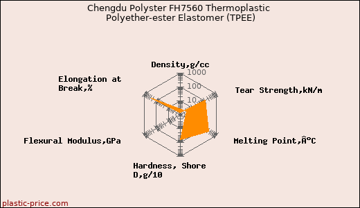 Chengdu Polyster FH7560 Thermoplastic Polyether-ester Elastomer (TPEE)
