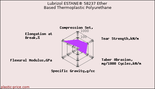 Lubrizol ESTANE® 58237 Ether Based Thermoplastic Polyurethane
