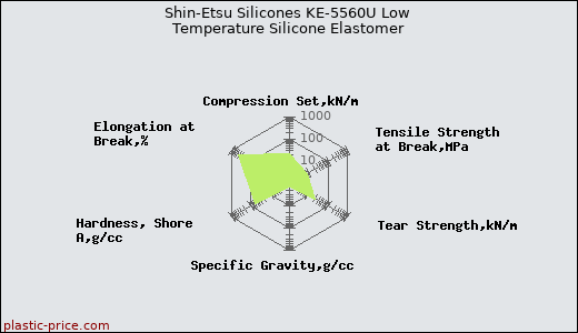 Shin-Etsu Silicones KE-5560U Low Temperature Silicone Elastomer