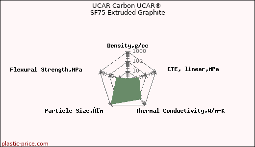 UCAR Carbon UCAR® SF75 Extruded Graphite