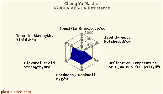 Cheng Yu Plastic A700UV ABS-UV Resistance