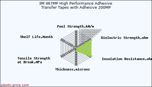 3M 467MP High Performance Adhesive Transfer Tapes with Adhesive 200MP