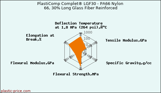PlastiComp Complet® LGF30 - PA66 Nylon 66, 30% Long Glass Fiber Reinforced