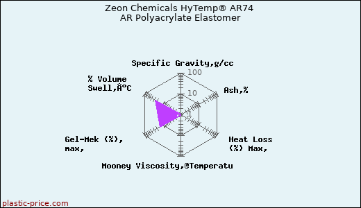 Zeon Chemicals HyTemp® AR74 AR Polyacrylate Elastomer