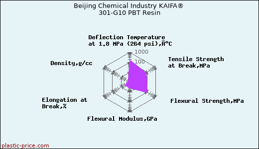 Beijing Chemical Industry KAIFA® 301-G10 PBT Resin