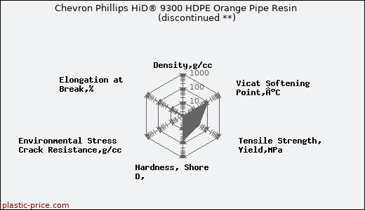 Chevron Phillips HiD® 9300 HDPE Orange Pipe Resin               (discontinued **)