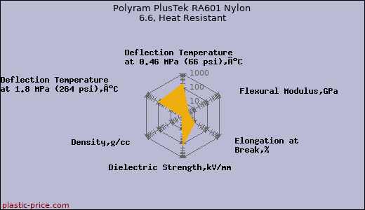 Polyram PlusTek RA601 Nylon 6.6, Heat Resistant