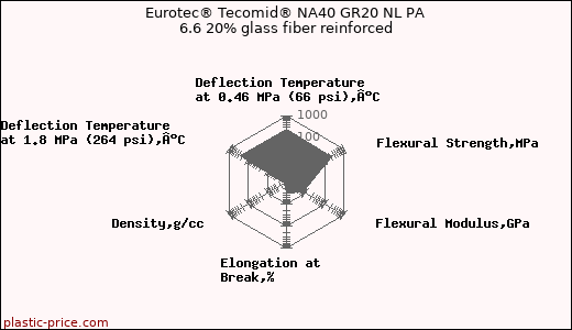 Eurotec® Tecomid® NA40 GR20 NL PA 6.6 20% glass fiber reinforced