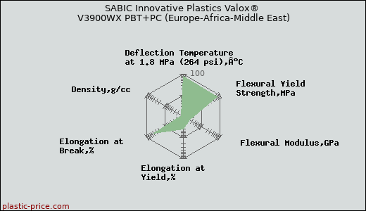 SABIC Innovative Plastics Valox® V3900WX PBT+PC (Europe-Africa-Middle East)