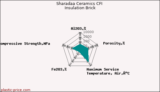 Sharadaa Ceramics CFI Insulation Brick