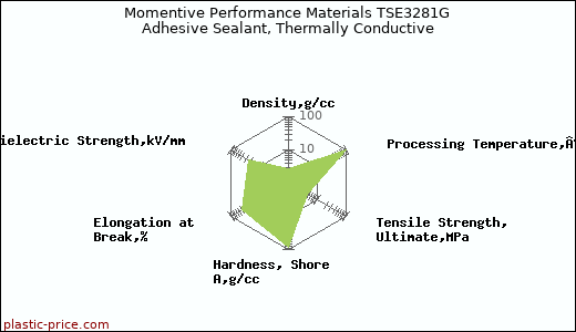 Momentive Performance Materials TSE3281G Adhesive Sealant, Thermally Conductive
