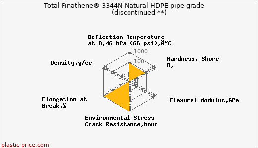 Total Finathene® 3344N Natural HDPE pipe grade               (discontinued **)
