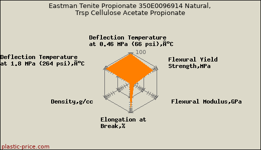 Eastman Tenite Propionate 350E0096914 Natural, Trsp Cellulose Acetate Propionate