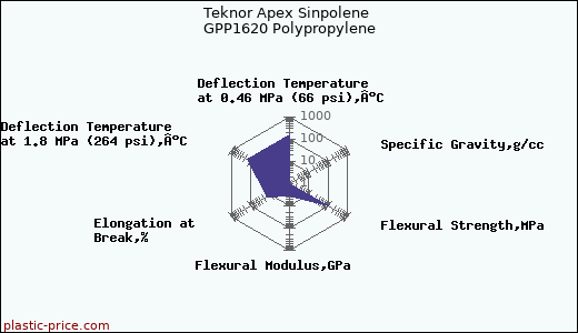 Teknor Apex Sinpolene GPP1620 Polypropylene