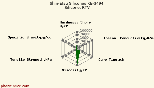 Shin-Etsu Silicones KE-3494 Silicone, RTV
