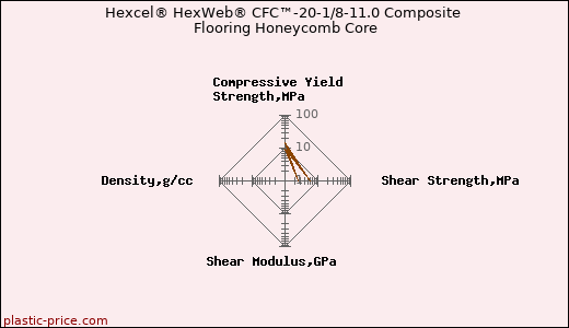 Hexcel® HexWeb® CFC™-20-1/8-11.0 Composite Flooring Honeycomb Core