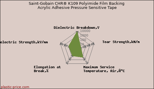 Saint-Gobain CHR® K109 Polyimide Film Backing Acrylic Adhesive Pressure Sensitive Tape