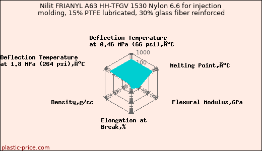 Nilit FRIANYL A63 HH-TFGV 1530 Nylon 6.6 for injection molding, 15% PTFE lubricated, 30% glass fiber reinforced