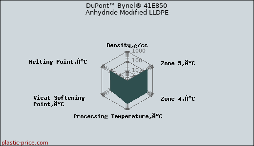 DuPont™ Bynel® 41E850 Anhydride Modified LLDPE