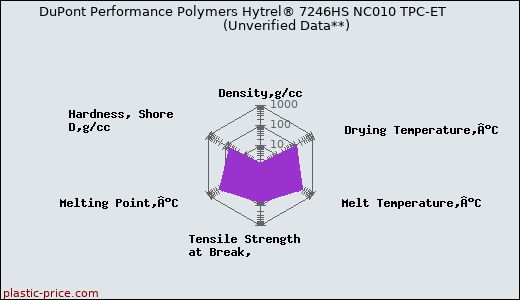 DuPont Performance Polymers Hytrel® 7246HS NC010 TPC-ET                      (Unverified Data**)